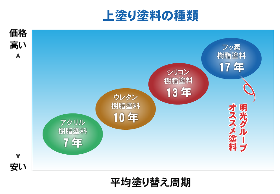上塗り塗料の種類