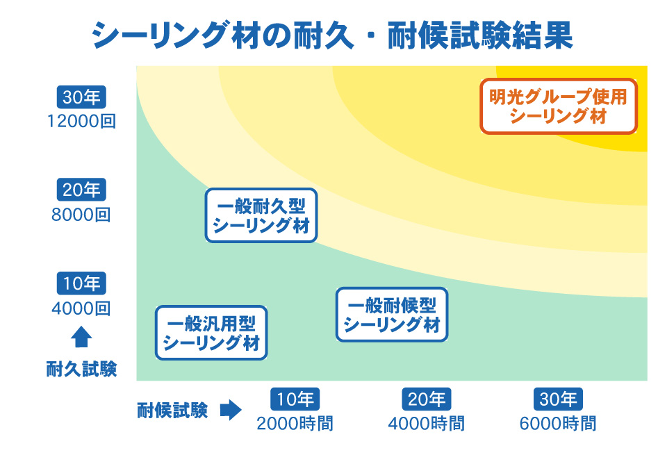 シーリング材の耐久・耐候試験結果
