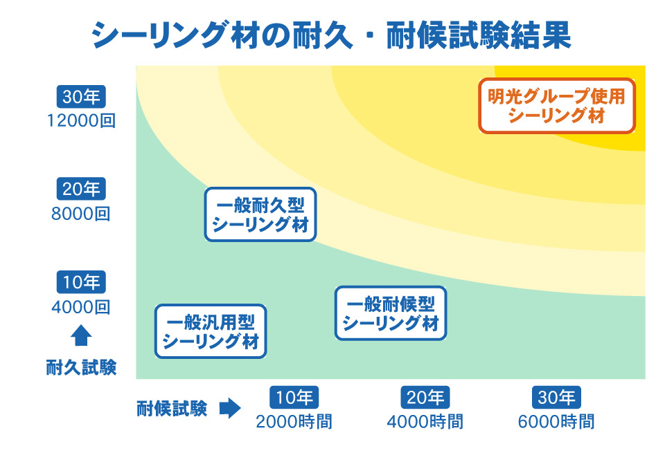 シーリング材の耐久・耐候試験結果