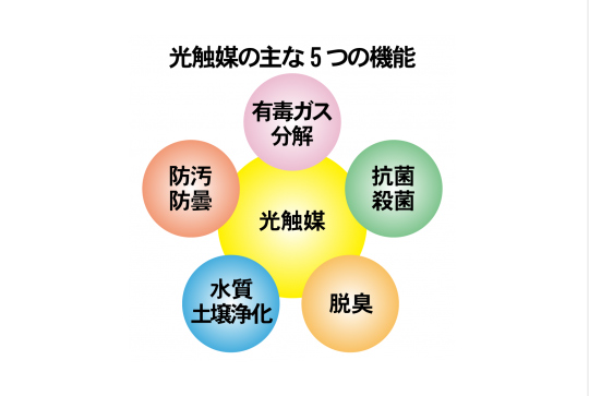 太陽の光で汚れを分解する「光触媒」